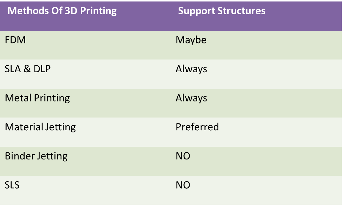 Are-Support-Structure-Required-for-All-3D-technologies-table-image